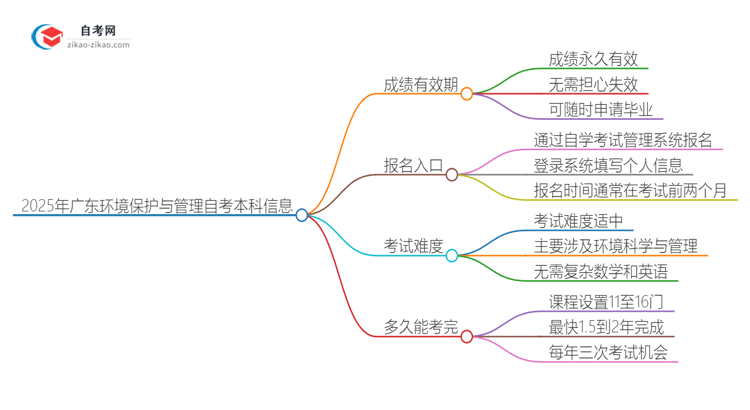 2025年广东环境保护与管理自考本科成绩有效期保存多久？思维导图