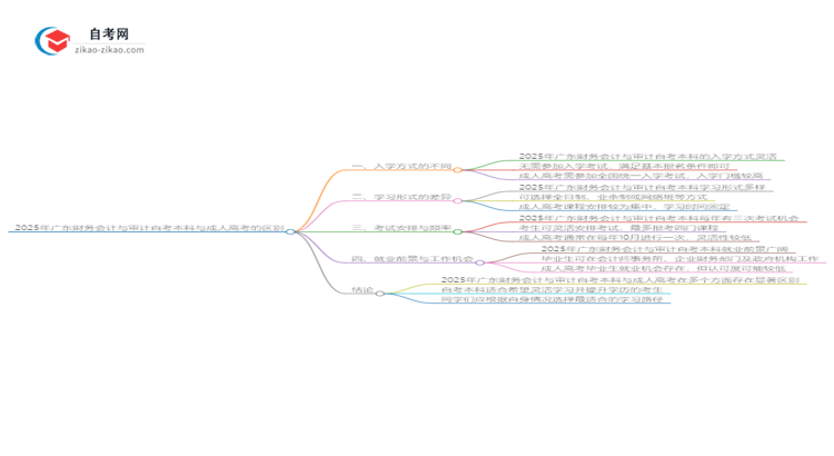 2025年广东财务会计与审计自考本科与成人高考的区别思维导图