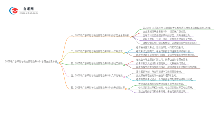 2025年广东采购与供应管理自考本科学历含金量如何？思维导图