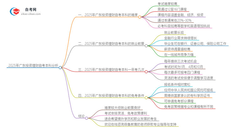 2025年广东投资理财自考本科难度如何？思维导图