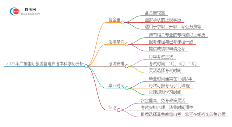 2025年广东国际旅游管理自考本科学历含金量如何？思维导图