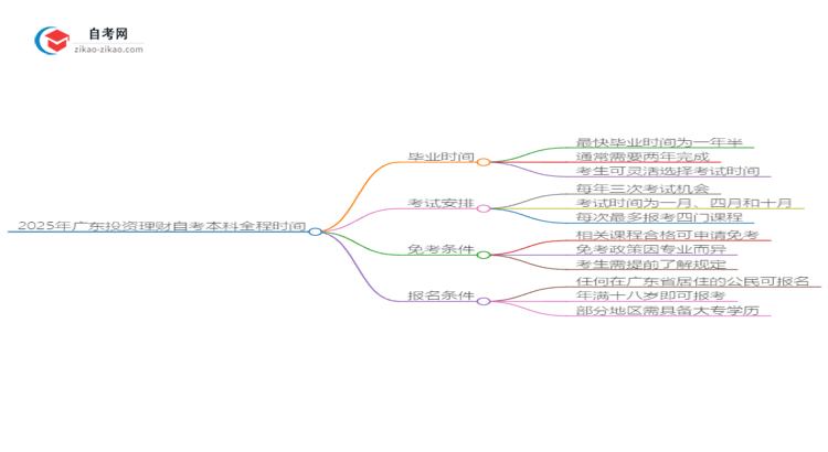2025年广东投资理财自考本科从考试到毕业全程需要多长时间？思维导图