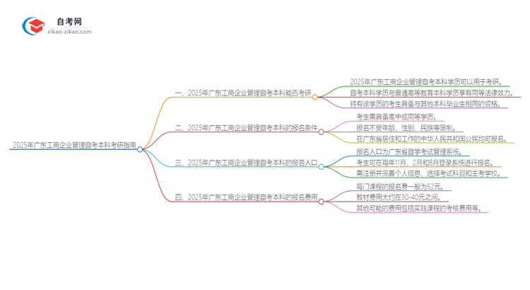 2025年广东工商企业管理自考本科学历能考研吗？思维导图