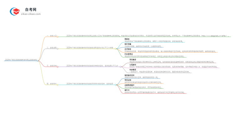 2025年广东投资理财自考本科如何网上报名？思维导图