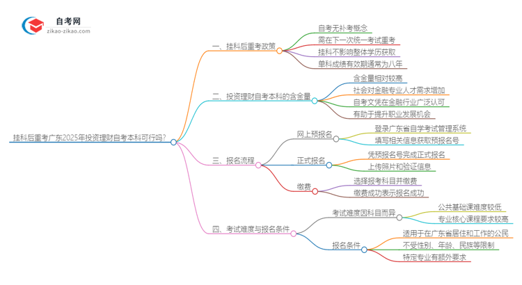 挂科后重考广东2025年投资理财自考本科可行吗？思维导图