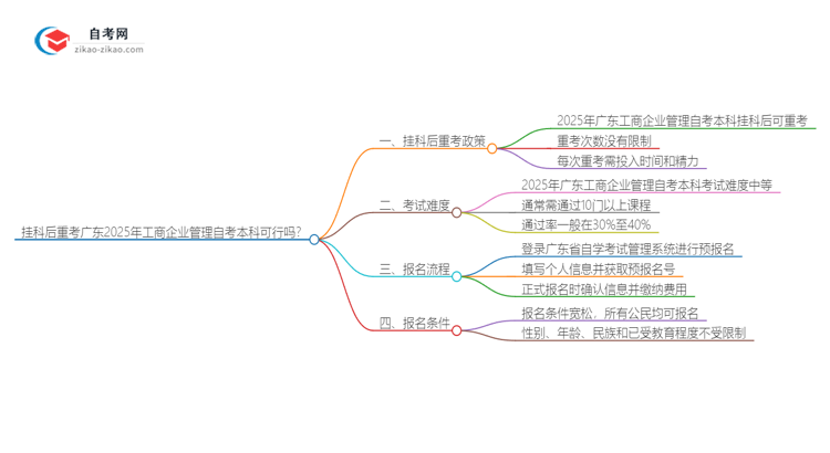 挂科后重考广东2025年工商企业管理自考本科可行吗？思维导图