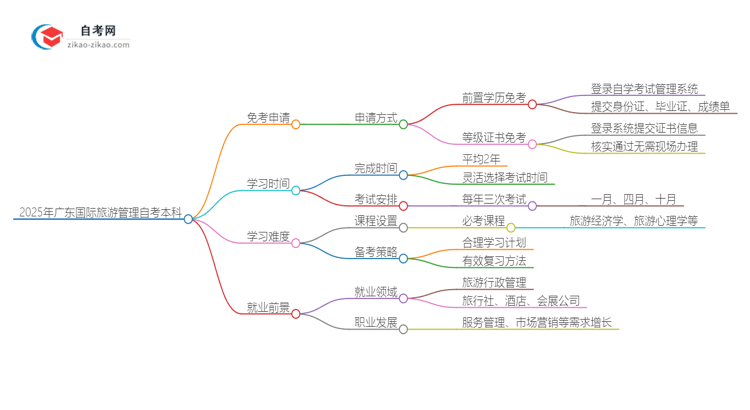 怎样申请免考2025年广东国际旅游管理自考本科？思维导图