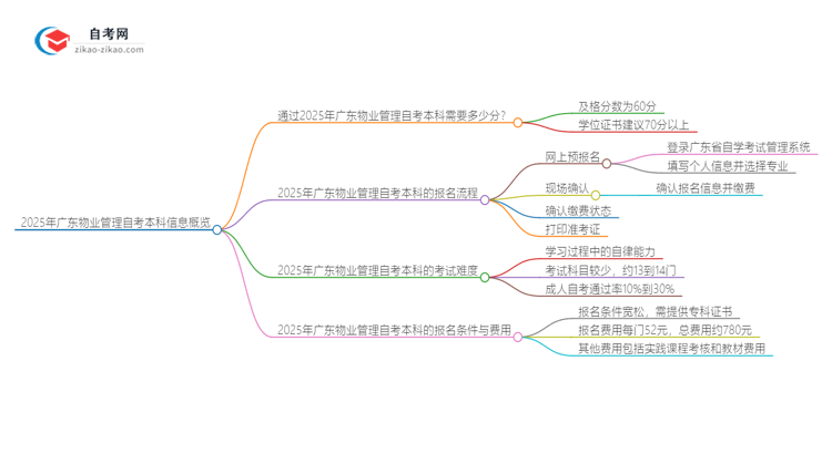 通过2025年广东物业管理自考本科需要多少分？思维导图