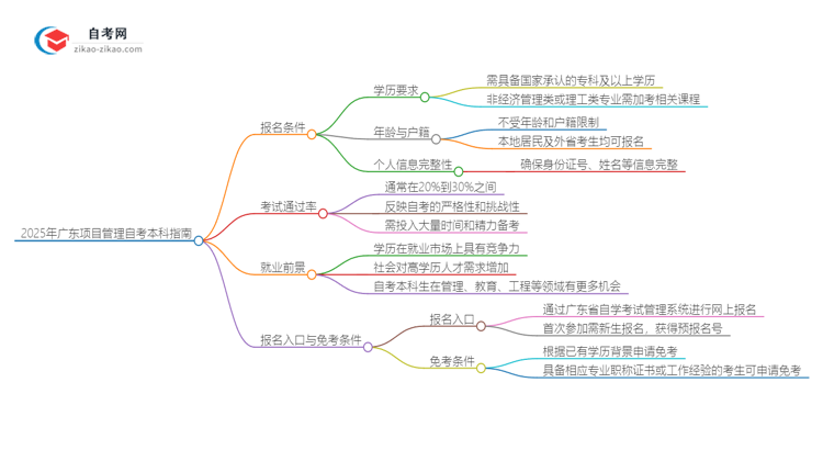 在广东报名2025年项目管理自考本科需要什么条件？思维导图