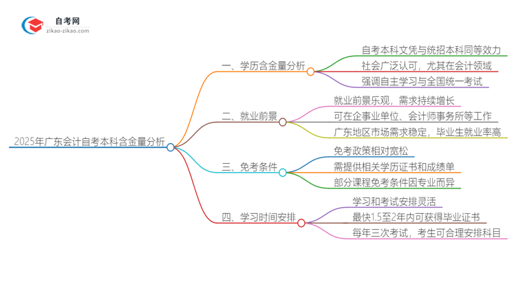 2025年广东会计自考本科学历含金量如何？思维导图