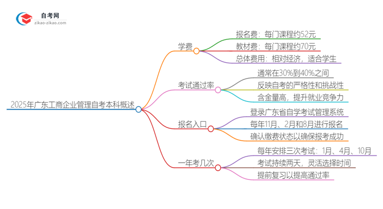 2025年广东工商企业管理自考本科学费是多少？思维导图