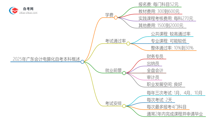 2025年广东会计电算化自考本科学费是多少？思维导图