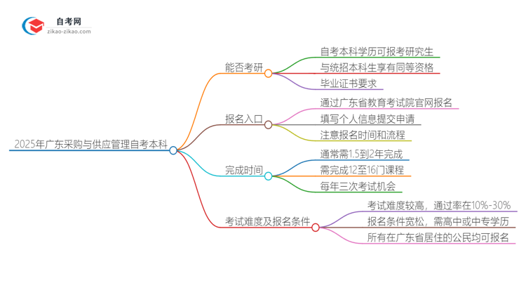 2025年广东采购与供应管理自考本科学历能考研吗？思维导图