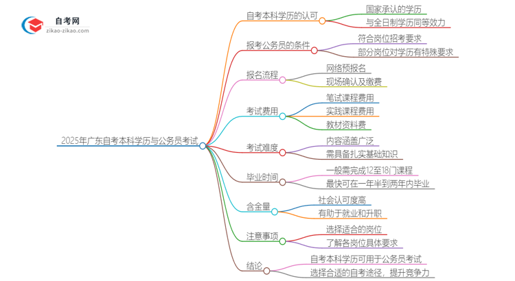 2025年广东体育教育自考本科学历能否考公务员？思维导图