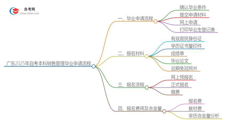 广东2025年自考本科销售管理毕业申请全部流程思维导图