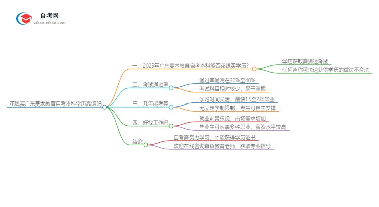 花钱买广东美术教育自考本科学历靠谱吗？（2025年新）思维导图