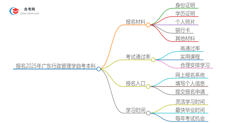 报名2025广东行政管理学自考本科需准备哪些材料？思维导图