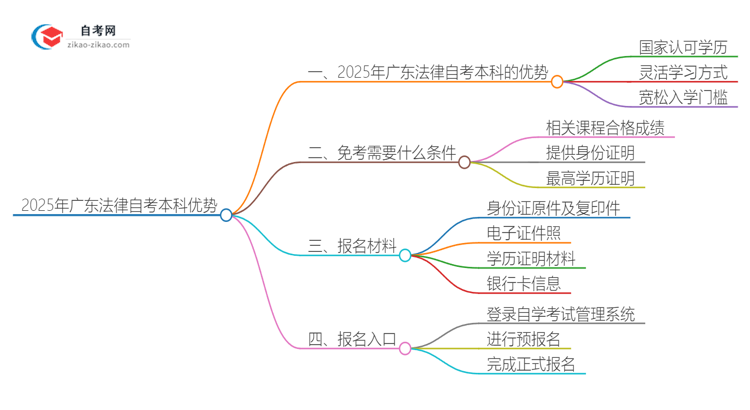 2025年广东法律读自考本科有哪些优势？思维导图