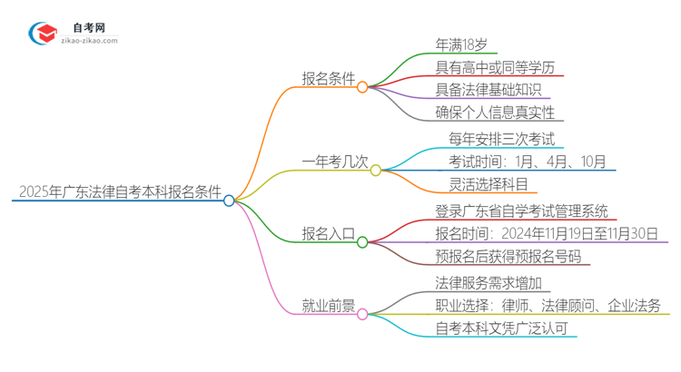 2025年广东自考本科法律专业报名条件思维导图