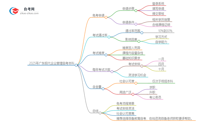 2025年广东现代企业管理自考本科如何申请免考？思维导图