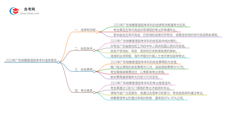 2025年广东销售管理自考本科成绩有效期是多久？思维导图