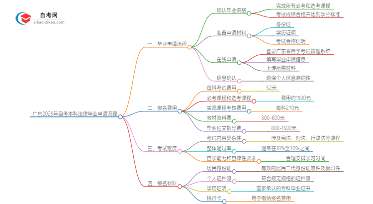 广东2025年自考本科法律毕业申请全部流程思维导图