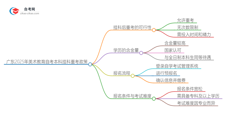 广东2025年美术教育自考本科挂科后重考可以吗？思维导图