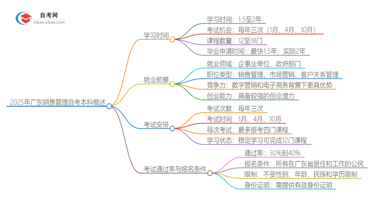 【图文】2025年广东销售管理自考本科需要多久能读完？