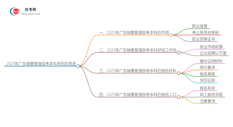 2025年广东销售管理自考本科学历有什么用？思维导图