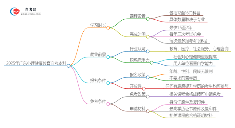 2025年广东心理健康教育自考本科需要多久能读完？思维导图