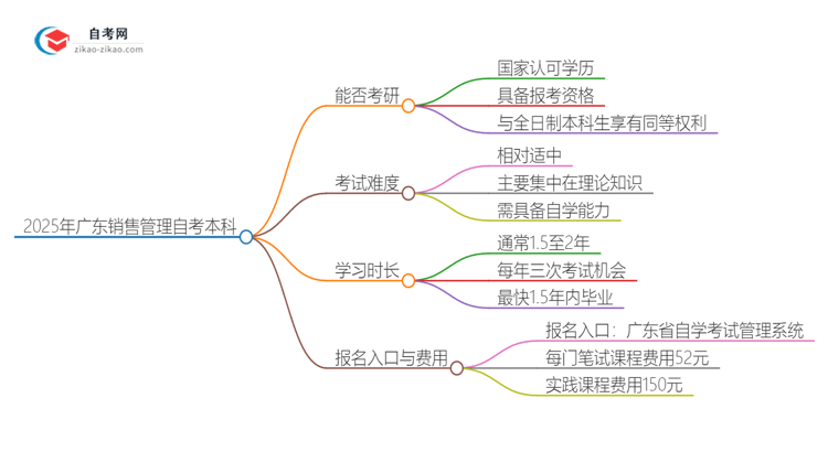 2025年广东销售管理自考本科学历是否可用于考研？思维导图