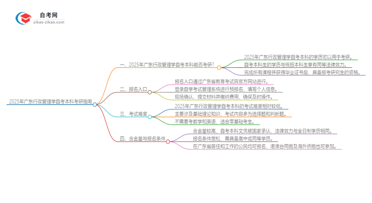 2025年广东行政管理学自考本科学历是否可用于考研？思维导图