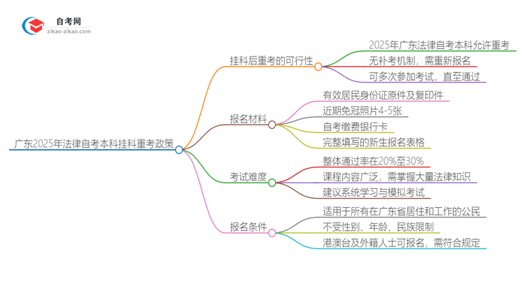 广东2025年法律自考本科挂科后重考可以吗？思维导图