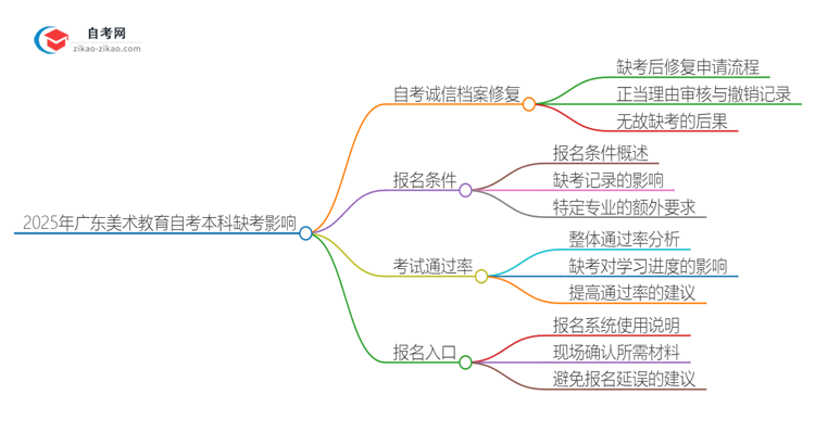 2025年广东美术教育自考本科缺考会有什么影响？思维导图