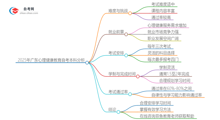 2025年广东心理健康教育自考本科难度分析思维导图