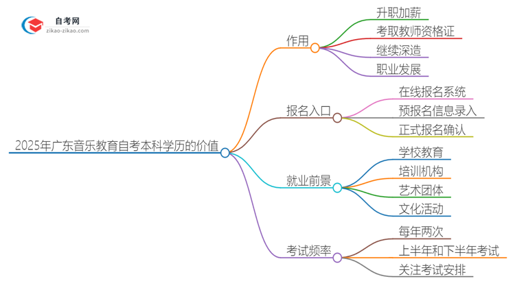 2025年广东音乐教育自考本科学历有什么用？思维导图