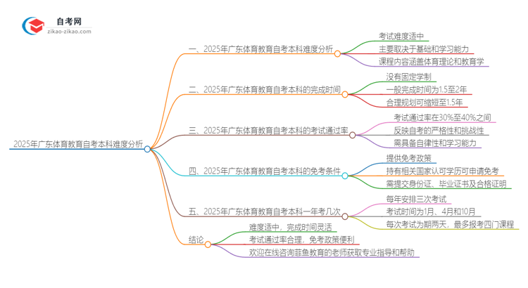 2025年广东体育教育自考本科难度分析思维导图