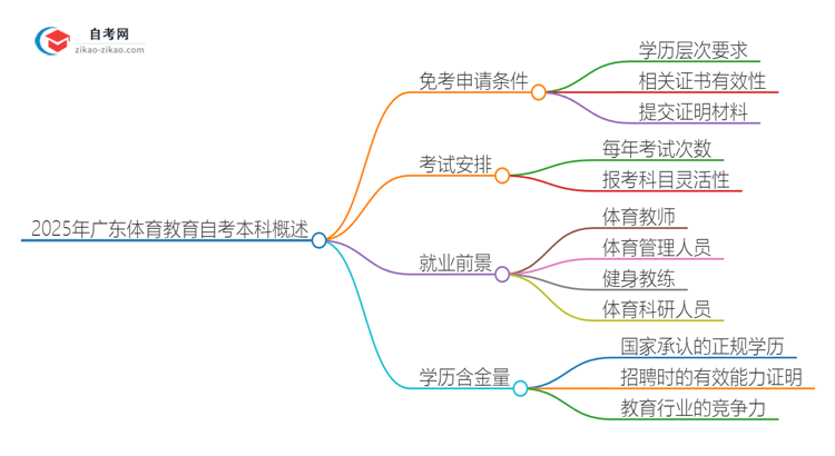 2025年广东体育教育自考本科如何申请免考？思维导图