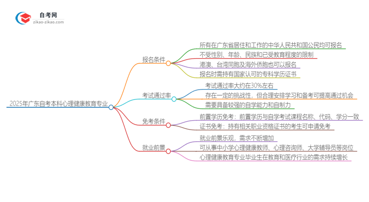 【图文】2025年广东自考本科心理健康教育专业报名条件