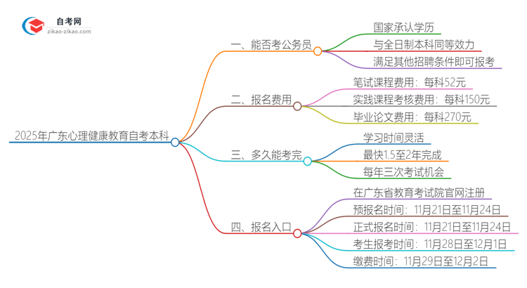 2025年广东心理健康教育自考本科学历能否考公务员？思维导图