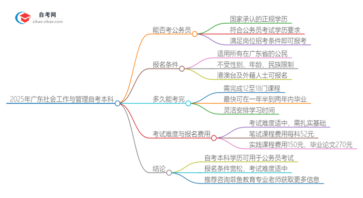 2025年广东社会工作与管理自考本科学历能否考公务员？思维导图