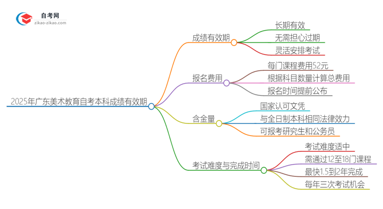 2025年广东美术教育自考本科成绩有效期是多久？思维导图