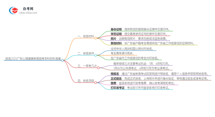 报名2025广东心理健康教育自考本科需准备哪些材料？思维导图