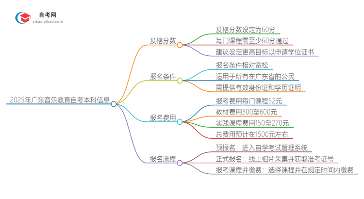 2025年广东音乐教育自考本科需要考多少分通过？思维导图