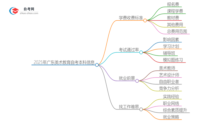 【揭秘】2025年广东自考本科美术教育学费收费标准