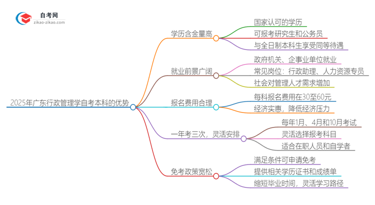 2025年广东行政管理学读自考本科有哪些优势？思维导图