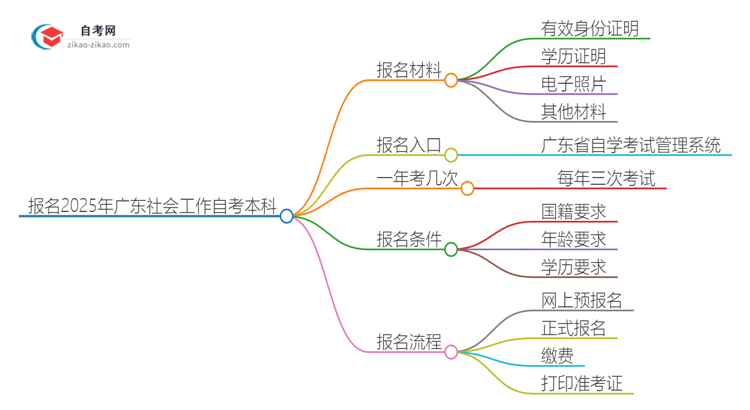 报名2025广东社会工作与管理自考本科需准备哪些材料？思维导图