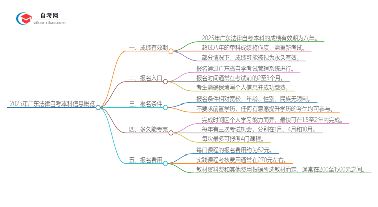 2025年广东法律自考本科成绩有效期是多久？思维导图