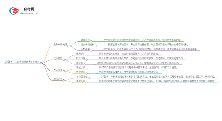 2025年广东销售管理自考本科如何申请免考？思维导图