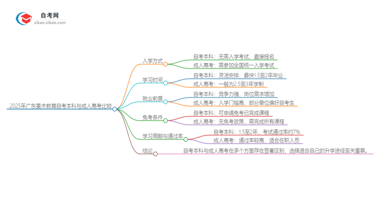 2025年广东美术教育自考本科与成人高考哪个好？思维导图